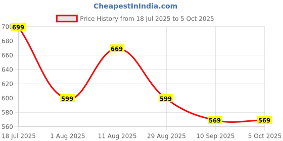 myntra.com KALINI Digital Abstract Printed Saree kalini Price History Graph from 18 Jul 2025 to 5 Oct 2025