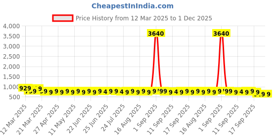 myntra.com KALINI Digital Floral Printed Top With Trousers Co-Ords kalini Price History Graph from 12 Mar 2025 to 1 Dec 2025
