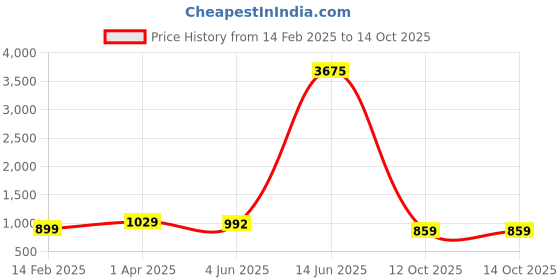 myntra.com KALINI Digital Print With Silver Weaving Border Saree kalini Price History Graph from 14 Feb 2025 to 14 Oct 2025