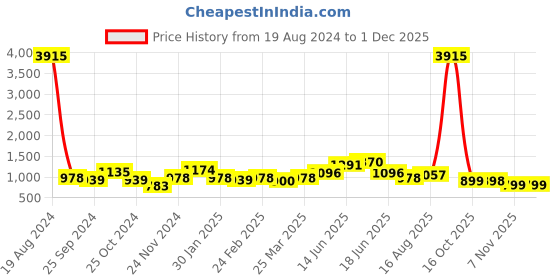 myntra.com KALINI Digital Printed Sequined Chanderi Cotton Unstitched Dress Material kalini Price History Graph from 19 Aug 2024 to 1 Dec 2025