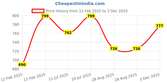 myntra.com KALINI Digitally Printed & Embroidered Fit & Flare Maxi Ethnic Dress kalini Price History Graph from 12 Feb 2025 to 3 Dec 2025