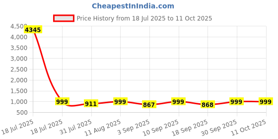 myntra.com kalini DIVASTRI Bandhani Printed Sequinned Round Neck Straight Kurta With Trousers & Dupatta kalini Price History Graph from 18 Jul 2025 to 11 Oct 2025