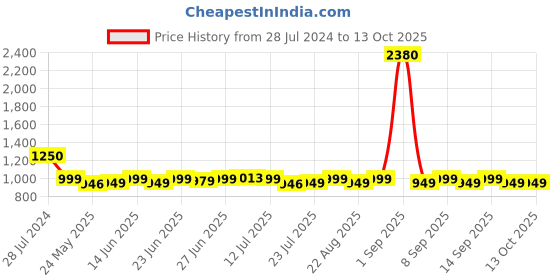 myntra.com KALINI Dobby Chiffon Woven Design Peplum Co-Ord Set kalini Price History Graph from 28 Jul 2024 to 13 Oct 2025