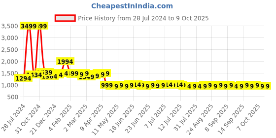 myntra.com KALINI  Dobby Self Design Gathered Georgette Tunic & Palazzos kalini Price History Graph from 28 Jul 2024 to 9 Oct 2025