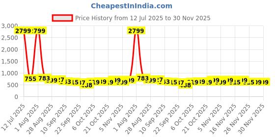myntra.com KALINI Dusty Magenta,Turquoise Blue N Olive Green Abstract Printed Chiffon Saree kalini Price History Graph from 12 Jul 2025 to 30 Nov 2025