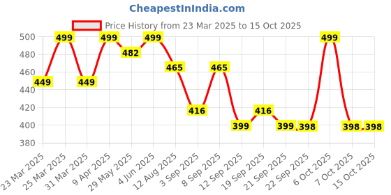 myntra.com KALINI Dyed Ombre Dupatta kalini Price History Graph from 23 Mar 2025 to 14 Oct 2025