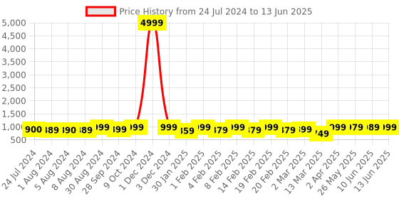 myntra.com KALINI Dyed Regular Kurta with Trousers & Dupatta kalini Price History Graph from 24 Jul 2024 to 13 Jun 2025