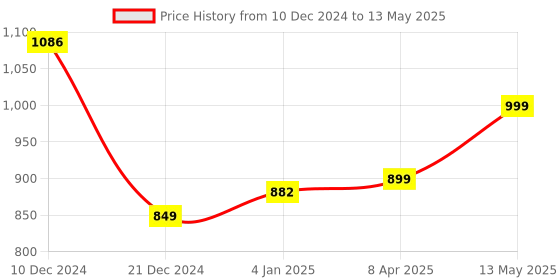 myntra.com gosriki KALINI Dyed Regular Thread Work Kurta ,Trousers &  Dupatta gosriki Price History Graph from 10 Dec 2024 to 13 May 2025