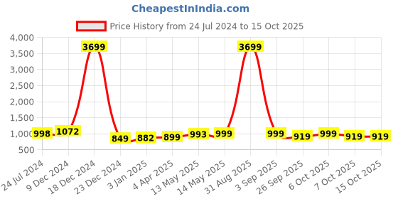 myntra.com gosriki KALINI Dyed Straight Kurta With Trousers & Dupatta gosriki Price History Graph from 24 Jul 2024 to 14 Oct 2025