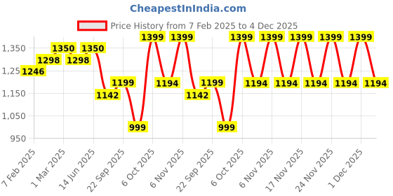 myntra.com KALINI Dyed Unstitched Dress Material kalini Price History Graph from 7 Feb 2025 to 4 Dec 2025