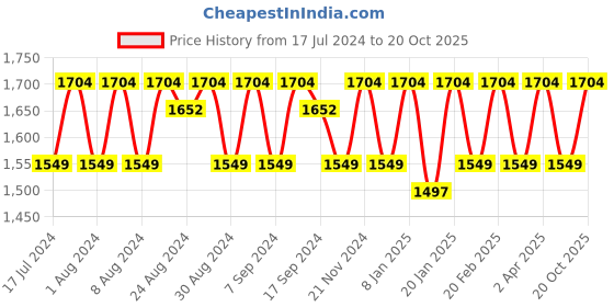 myntra.com KALINI Elegant Floral Embroidered Unstitched Dress Material kalini Price History Graph from 17 Jul 2024 to 20 Oct 2025