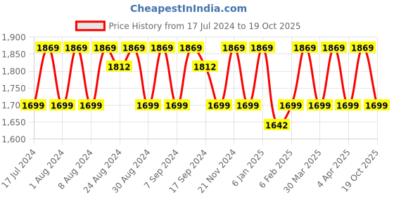 myntra.com KALINI Embelished Sequinned Unstitched Dress Material kalini Price History Graph from 17 Jul 2024 to 19 Oct 2025