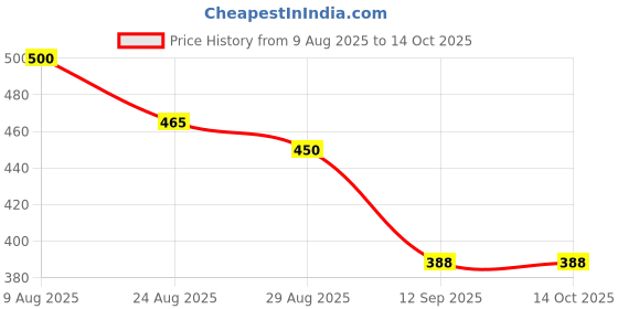 myntra.com KALINI Embellished & Printed Top With Trousers Co-Ords kalini Price History Graph from 9 Aug 2025 to 13 Oct 2025