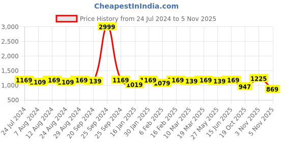 myntra.com KALINI Embellished Art Silk Unstitched Dress Material kalini Price History Graph from 24 Jul 2024 to 5 Nov 2025