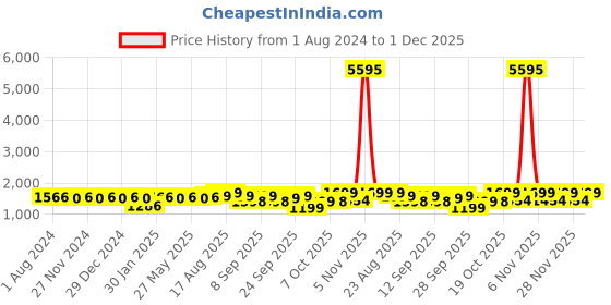myntra.com KALINI Embellished Bandhani Printed Unstitched Dress Material kalini Price History Graph from 1 Aug 2024 to 1 Dec 2025