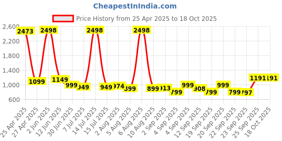 myntra.com KALINI Embellished Beads and Stones Ilkal Saree kalini Price History Graph from 25 Apr 2025 to 16 Oct 2025