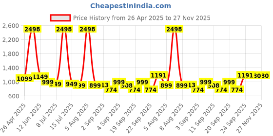 myntra.com KALINI Embellished Beads and Stones Ilkal Saree kalini Price History Graph from 26 Apr 2025 to 27 Nov 2025