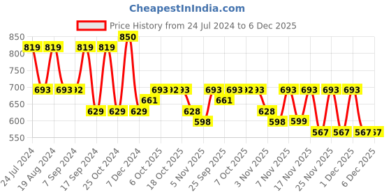 myntra.com KALINI Embellished Beads and Stones Muga Saree kalini Price History Graph from 24 Jul 2024 to 5 Dec 2025