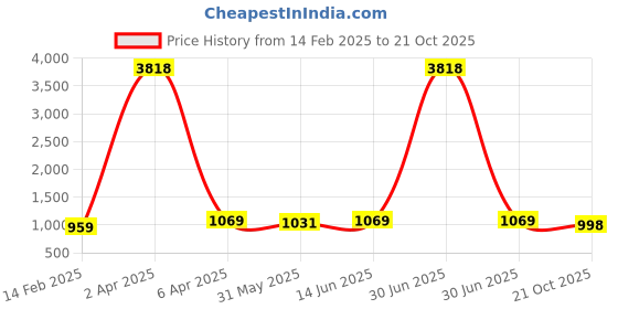 myntra.com KALINI Embellished Beads and Stones Poly Georgette Saree kalini Price History Graph from 14 Feb 2025 to 21 Oct 2025