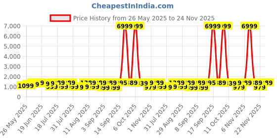 myntra.com KALINI Embellished Beads and Stones Pure Chiffon Saree kalini Price History Graph from 26 May 2025 to 22 Nov 2025