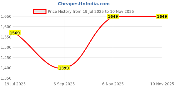 myntra.com KALINI Embellished Beads and Stones Pure Chiffon Saree kalini Price History Graph from 19 Jul 2025 to 6 Nov 2025