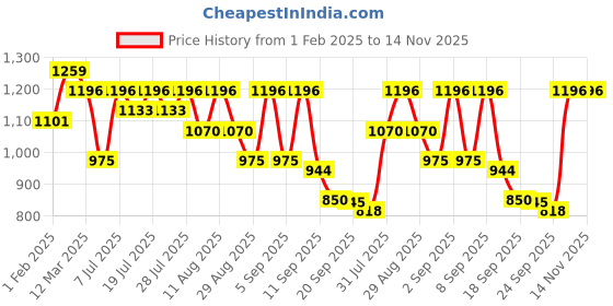 myntra.com KALINI Embellished Beads and Stones Pure Georgette Designer Saree kalini Price History Graph from 1 Feb 2025 to 14 Nov 2025
