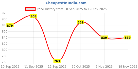 myntra.com KALINI Embellished Beads and Stones Pure Georgette Heavy Work Saree kalini Price History Graph from 10 Sep 2025 to 19 Nov 2025