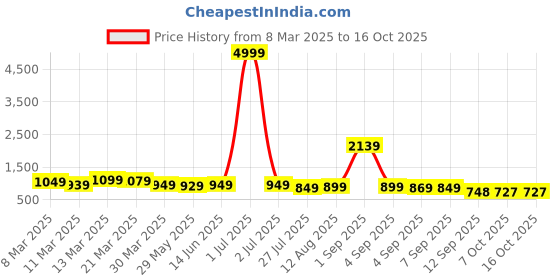myntra.com KALINI Embellished Beads and Stones Pure Georgette Saree kalini Price History Graph from 8 Mar 2025 to 16 Oct 2025