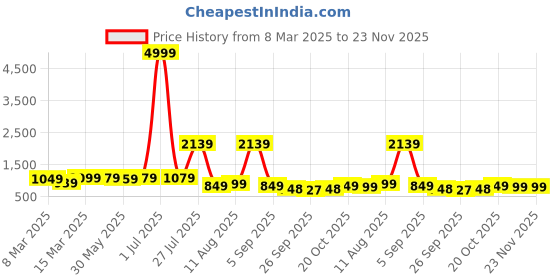 myntra.com KALINI Embellished Beads and Stones Pure Georgette Saree kalini Price History Graph from 8 Mar 2025 to 23 Nov 2025