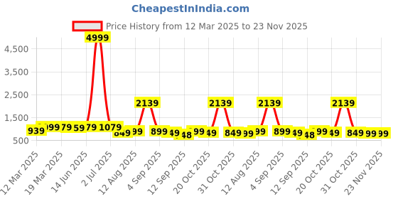 myntra.com KALINI Embellished Beads and Stones Pure Georgette Saree kalini Price History Graph from 12 Mar 2025 to 22 Nov 2025