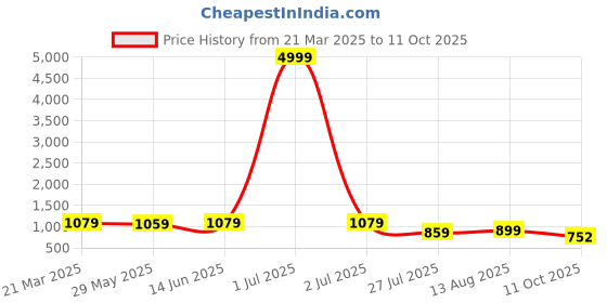 myntra.com KALINI Embellished Beads and Stones Pure Georgette Saree kalini Price History Graph from 21 Mar 2025 to 11 Oct 2025