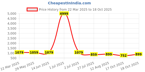 myntra.com KALINI Embellished Beads and Stones Pure Georgette Saree kalini Price History Graph from 22 Mar 2025 to 18 Oct 2025