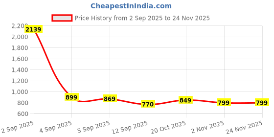 myntra.com KALINI Embellished Beads And Stones Pure Georgette Saree kalini Price History Graph from 2 Sep 2025 to 23 Nov 2025