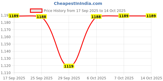 myntra.com KALINI Embellished Beads and Stones Pure Georgette Saree kalini Price History Graph from 17 Sep 2025 to 13 Oct 2025