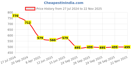 myntra.com KALINI Embellished Beads & Stones Saree kalini Price History Graph from 27 Jul 2024 to 22 Nov 2025