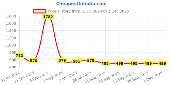 myntra.com KALINI Embellished Beads and Stones Saree kalini Price History Graph from 31 Jul 2024 to 1 Dec 2025