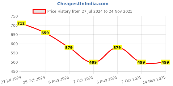 myntra.com KALINI Embellished Beads and Stones Saree kalini Price History Graph from 27 Jul 2024 to 23 Nov 2025