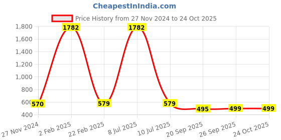 myntra.com KALINI Embellished Beads and Stones Saree kalini Price History Graph from 27 Nov 2024 to 22 Oct 2025