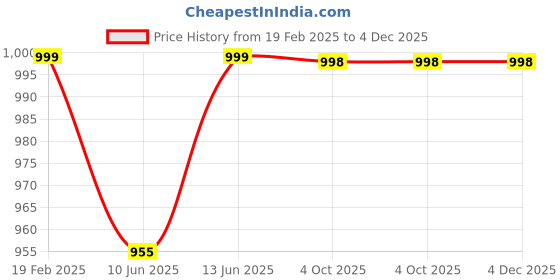 myntra.com KALINI Embellished Beads and Stones Saree kalini Price History Graph from 19 Feb 2025 to 4 Dec 2025