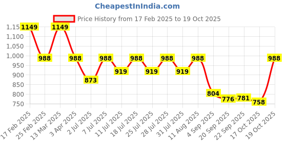 myntra.com KALINI Embellished Beads and Stones Saree kalini Price History Graph from 17 Feb 2025 to 17 Oct 2025