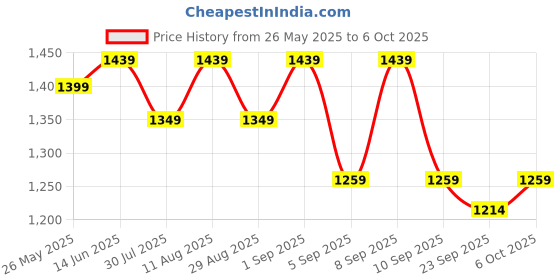 myntra.com KALINI Embellished Beads and Stones Saree kalini Price History Graph from 26 May 2025 to 6 Oct 2025