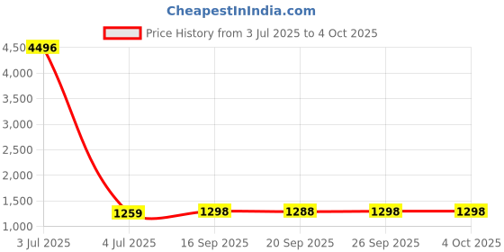 myntra.com KALINI Embellished Beads and Stones Saree kalini Price History Graph from 3 Jul 2025 to 4 Oct 2025