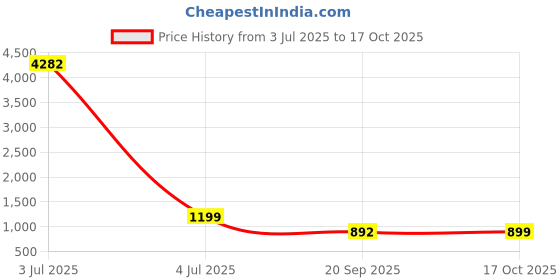 myntra.com KALINI Embellished Beads and Stones Saree kalini Price History Graph from 3 Jul 2025 to 17 Oct 2025