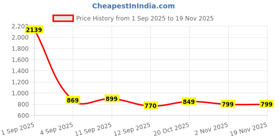 myntra.com KALINI Embellished Beads and Stones Saree kalini Price History Graph from 1 Sep 2025 to 19 Nov 2025