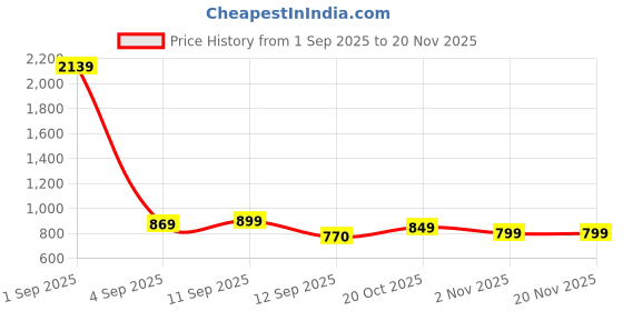 myntra.com KALINI Embellished Beads and Stones Saree kalini Price History Graph from 1 Sep 2025 to 20 Nov 2025