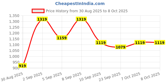 myntra.com KALINI Embellished Beads and Stones Saree With Matching Blouse kalini Price History Graph from 30 Aug 2025 to 7 Oct 2025