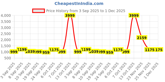 myntra.com KALINI Embellished Beads and Stones Saree With Unstitched Blouse Piece kalini Price History Graph from 3 Sep 2025 to 30 Nov 2025
