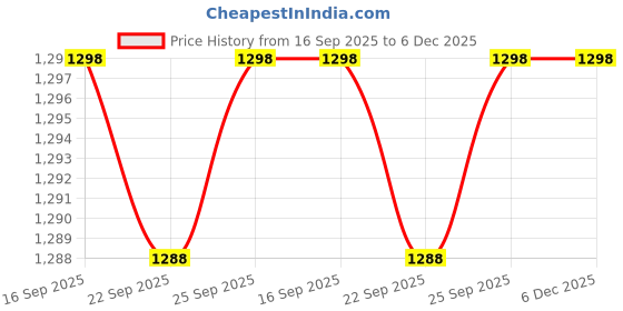 myntra.com KALINI Embellished Beads and Stones Satin Heavy Work Saree kalini Price History Graph from 16 Sep 2025 to 5 Dec 2025