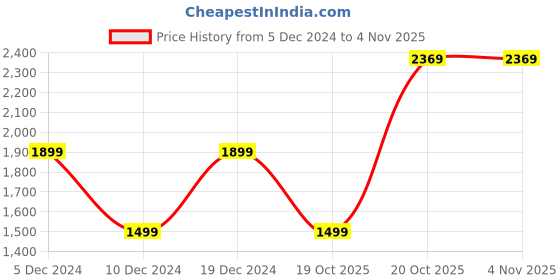 myntra.com KALINI Embellished Beads and Stones Satin Saree kalini Price History Graph from 5 Dec 2024 to 4 Nov 2025