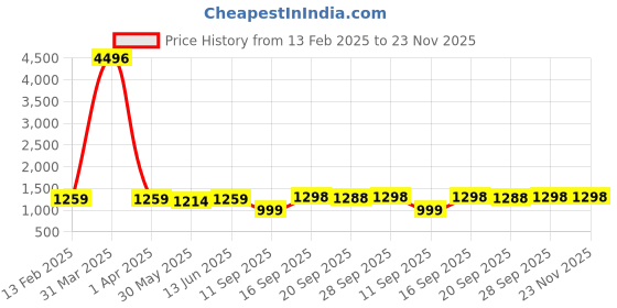 myntra.com KALINI Embellished Beads and Stones Satin Saree kalini Price History Graph from 13 Feb 2025 to 23 Nov 2025